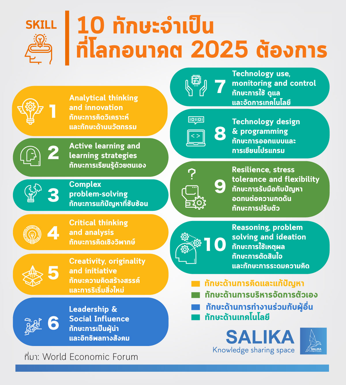 10 ทักษะจำเป็น World Economic Forum