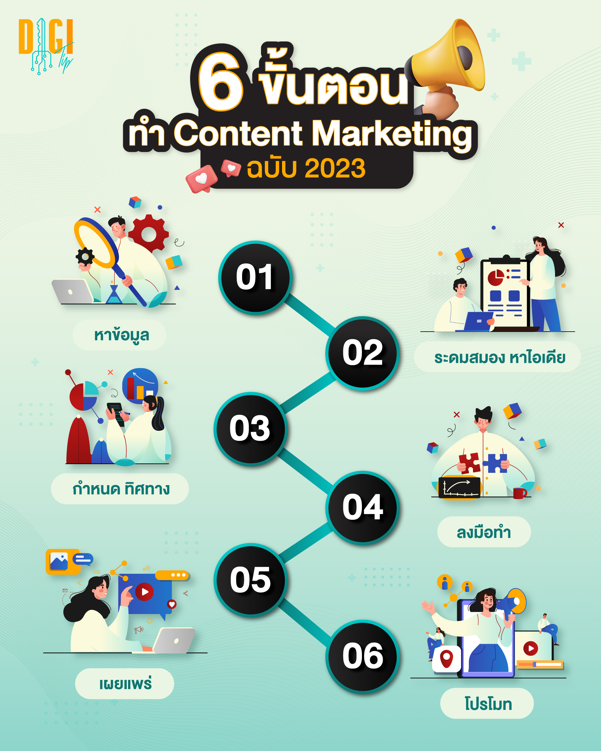 6 ขั้นตอนการทำ Content Marketing
